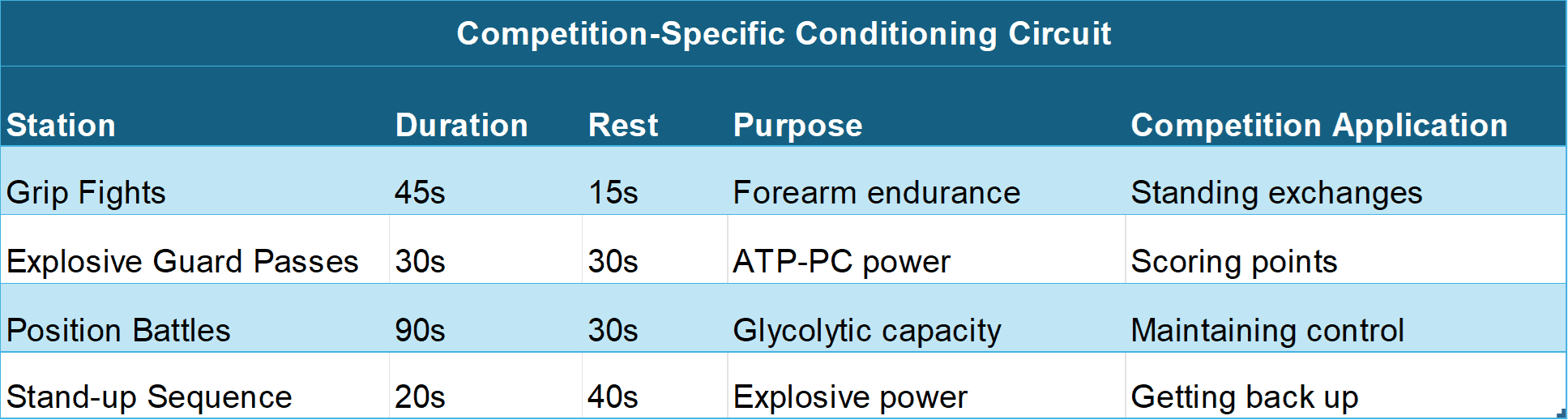 BJJ Conditioning: Why You Gas Out & How to Fix It Now